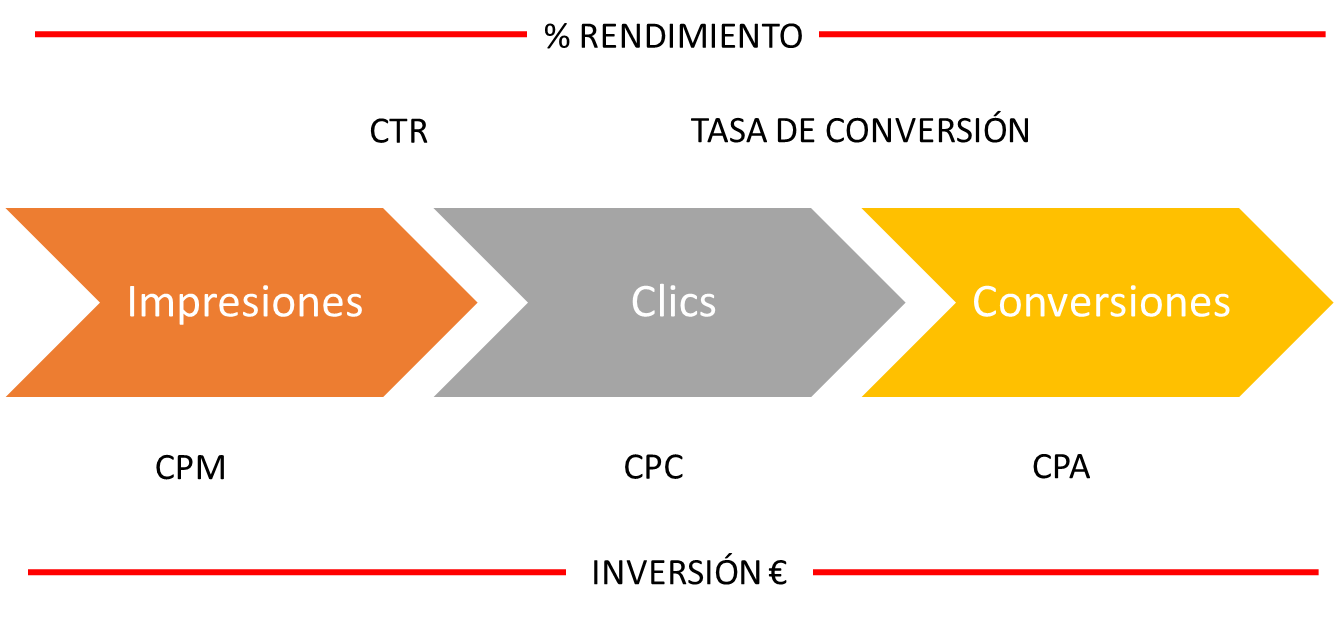 KPIs for search engine marketing