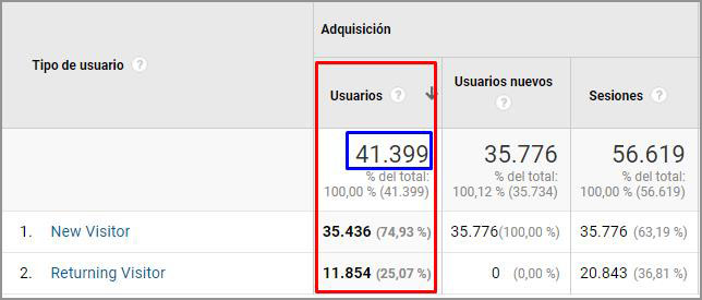 Diferencia entre usuarios totales y la suma de usuarios nuevos y recurrentes.