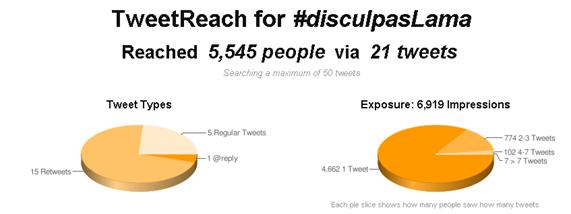 Gráfico que muestra la audiencia del hashtag #disculpaslama